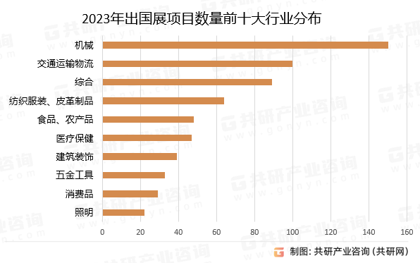 2023年出国展项目数量前十大行业分布