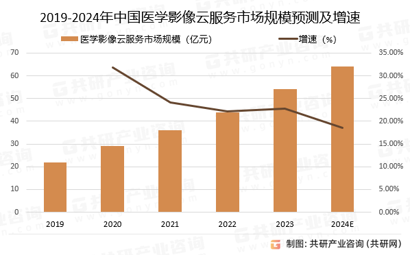 2019-2024年中国医学影像云服务市场规模预测及增速