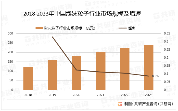 2018-2023年中国泡沫粒子行业市场规模及增速