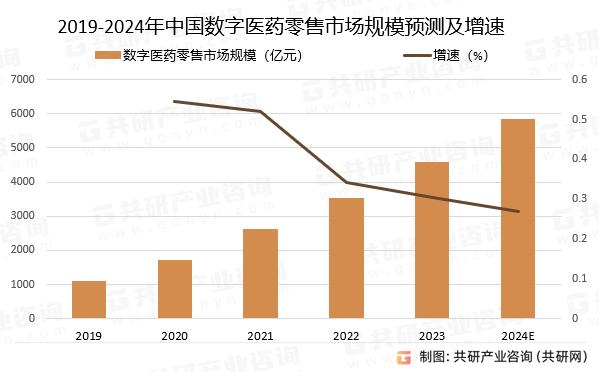 2019-2024年中国数字医药零售市场规模预测及增速