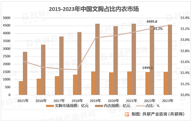 2015-2023年中国文胸占比内衣市场