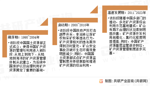 矿产资源综合利用发展历程