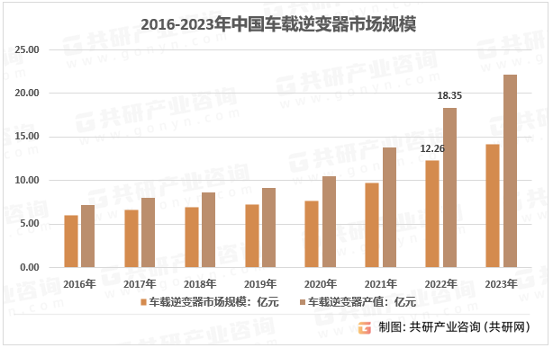 2016-2023年中国车载逆变器行业产值及市场规模