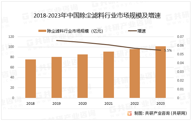 2018-2023年中国除尘滤料行业市场规模及增速