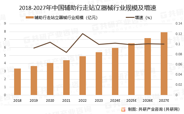 2018-2027年中国辅助行走站立器械行业规模预测及增速