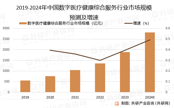 2019-2024年中国数字医疗健康综合服务行业市场规模预测及增速