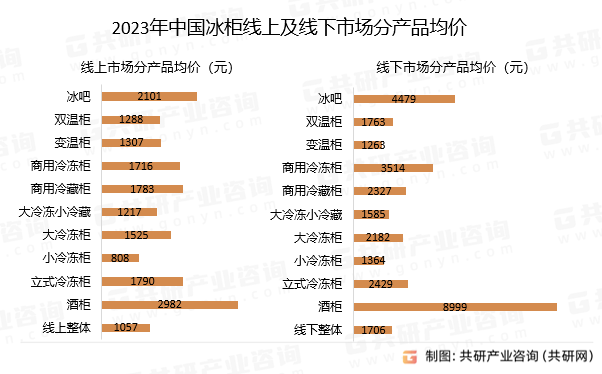 2023年中国冰柜线上及线下市场分产品均价