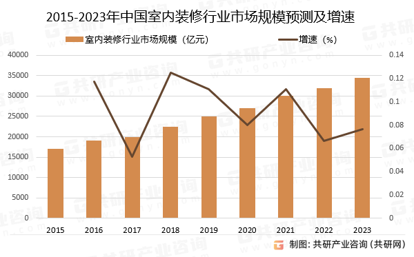 2015-2023年中国室内装修行业市场规模预测及增速