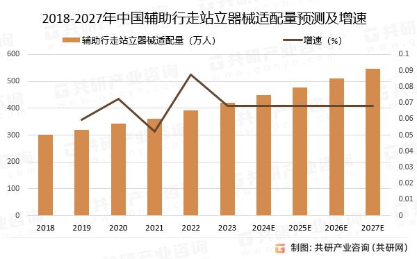 2018-2027年中国辅助行走站立器械适配量预测及增速