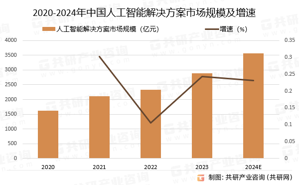 2020-2024年中国人工智能解决方案市场规模预测及增速