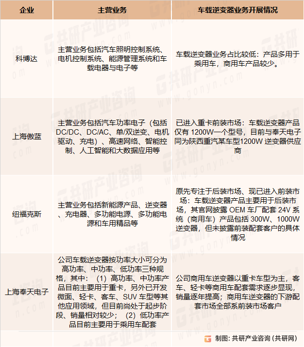 车载逆变器主要供货商