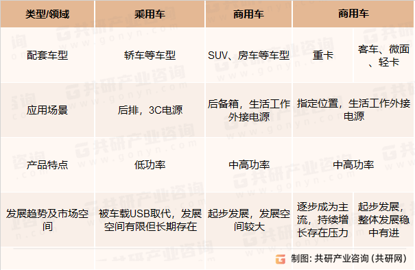 车载逆变器产品发展情况