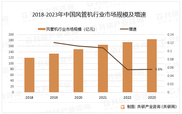 2018-2023年中国风管机行业市场规模及增速