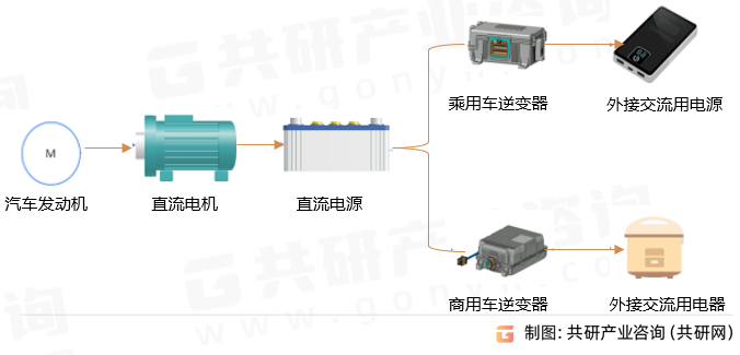 车载逆变器工作原理