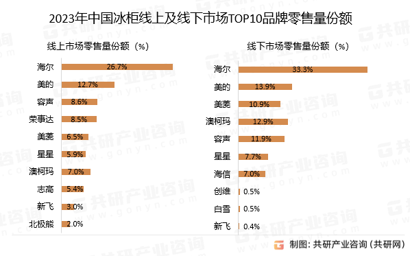 2023年中国冰柜线上及线下市场TOP10品牌零售量份额