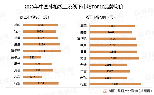 2023年中国冰柜线上及线下市场TOP10品牌均价