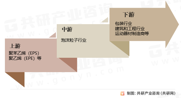 泡沫粒子行业产业链