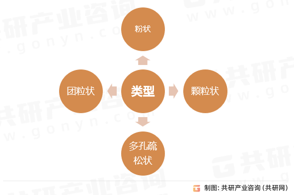 干燥产品类型
