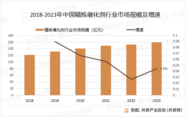 2018-2023年中国精炼催化剂行业市场规模及增速