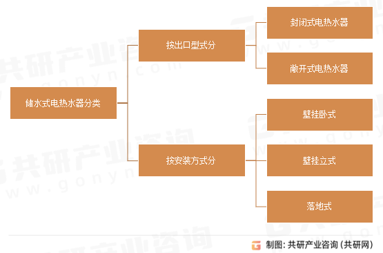 储水式电热水器分类
