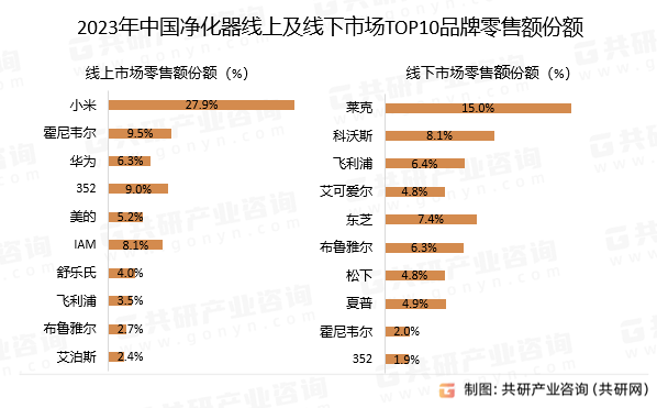 2023年中国净化器线上及线下市场TOP10品牌零售额份额