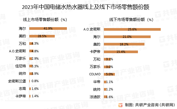 2023年中国电储水热水器线上及线下市场TOP10品牌零售额份额
