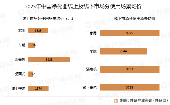 2023年中国净化器线上及线下市场分使用场景均价