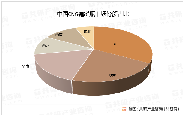 中国CNG缠绕瓶市场份额占比