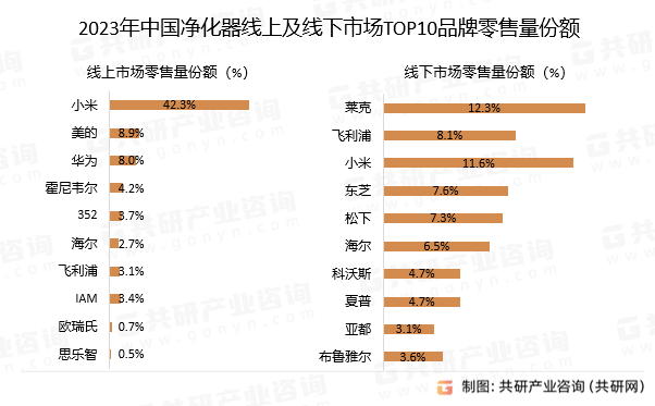 2023年中国净化器线上及线下市场TOP10品牌零售量份额