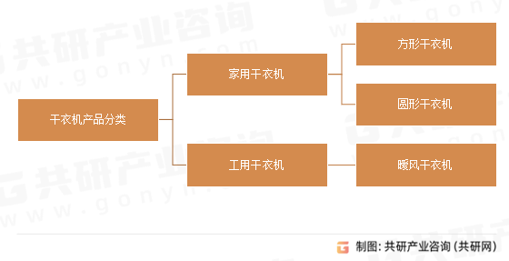 干衣机产品分类