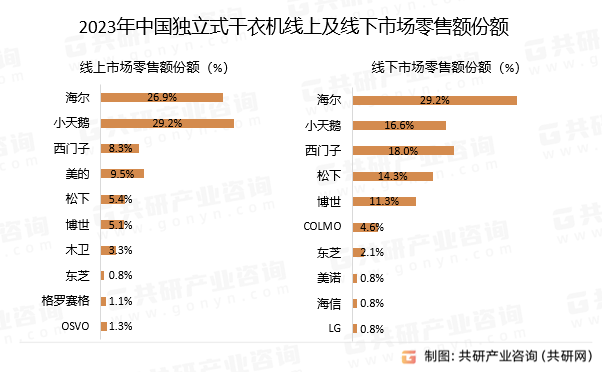 2023年中国独立式干衣机线上及线下市场TOP10品牌零售额份额