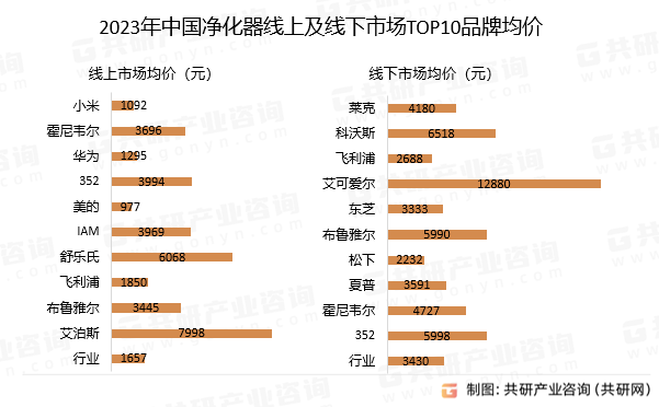2023年中国净化器线上及线下市场TOP10品牌均价