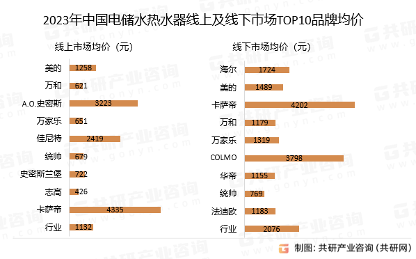 2023年中国电储水热水器线上及线下市场TOP10品牌均价