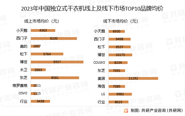 2023年中国独立式干衣机线上及线下市场TOP10品牌均价
