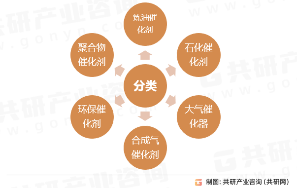 精炼催化剂行业分类