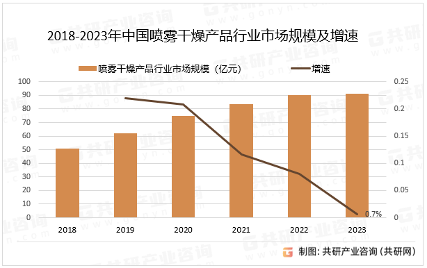 2018-2023年中国喷雾干燥产品行业市场规模及增速