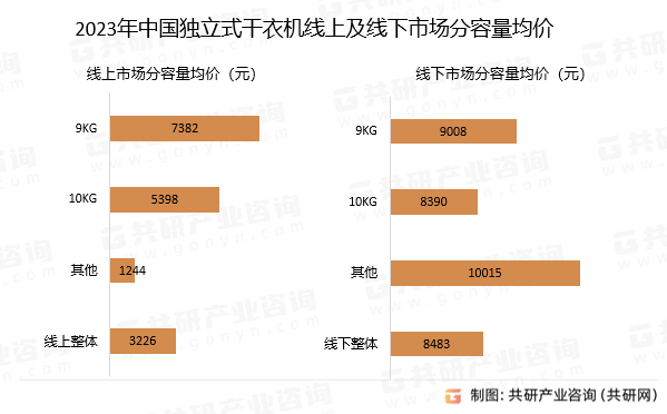 2023年中国独立式干衣机线上及线下市场分容量均价