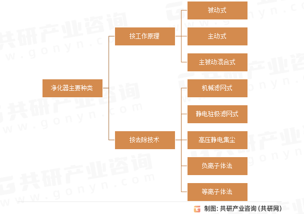 净化器主要种类