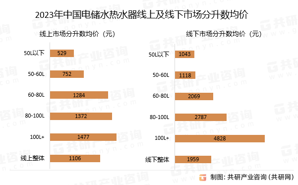 2023年中国电储水热水器线上及线下市场分升数均价