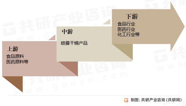 喷雾干燥产品产业链