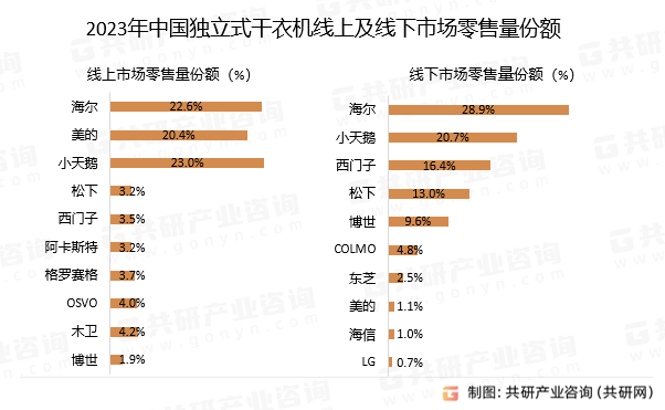 2023年中国独立式干衣机线上及线下市场TOP10品牌零售量份额