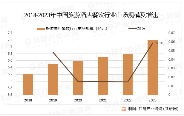 2018-2023年中国旅游酒店餐饮行业市场规模及增速