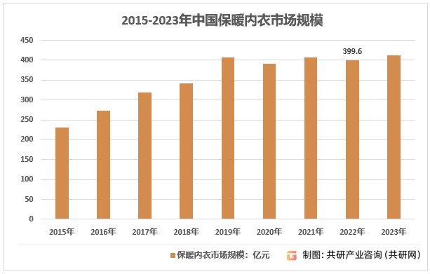 2015-2023年中国保暖内衣市场规模