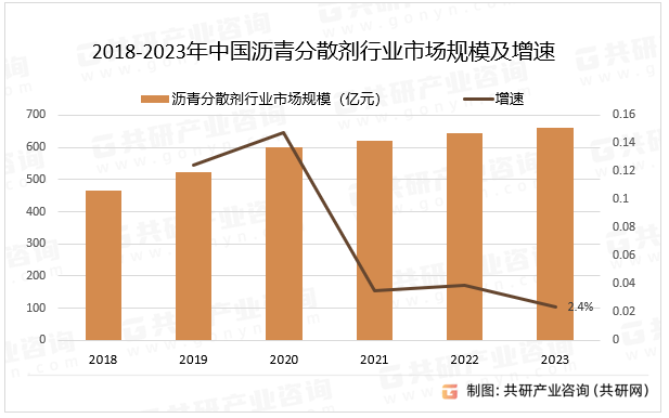 2018-2023年中国沥青分散剂行业市场规模及增速