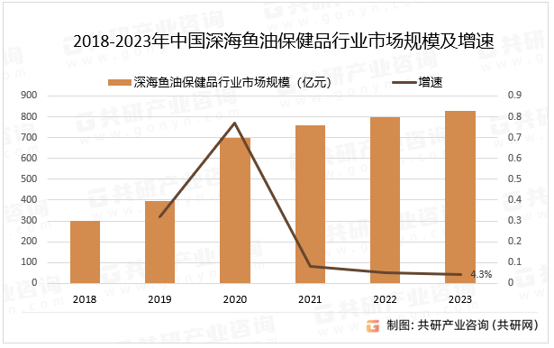2018-2023年中国深海鱼油保健品行业市场规模及增速