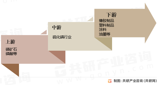 硫化磷行业产业链