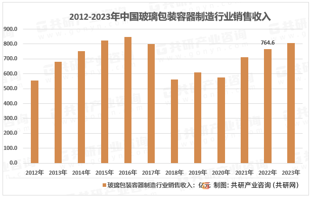 2012-2022年玻璃包装行业营业收入规模