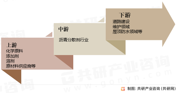 沥青分散剂产业链
