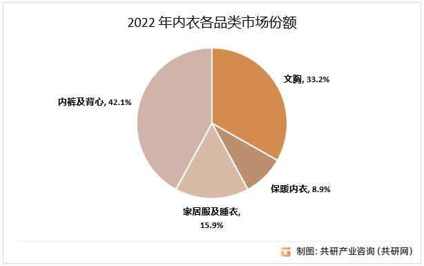 2022年内衣各品类市场份额