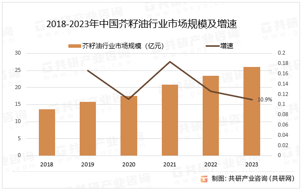 2018-2023年中国芥籽油行业市场规模及增速